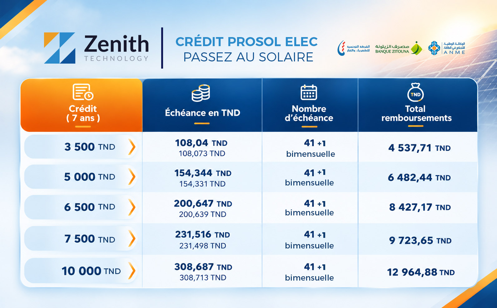 Tableau de ligne du crédit PROSOL ELEC - TUNISIE